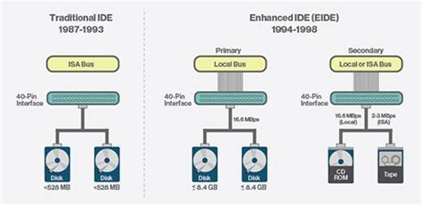 ide integrated drive electronics|Integrated Drive Electronics .